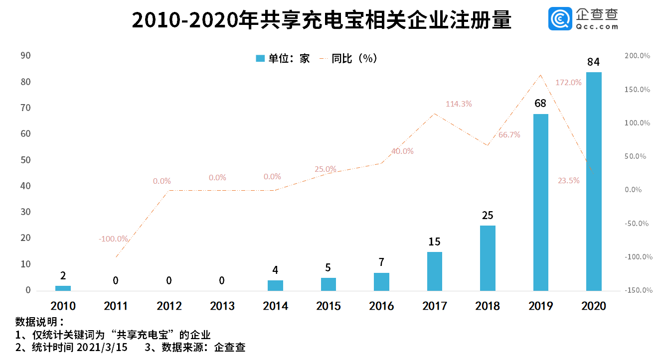 共享充電寶集體漲價(jià)！我國現(xiàn)有共享充電寶企業(yè)213家